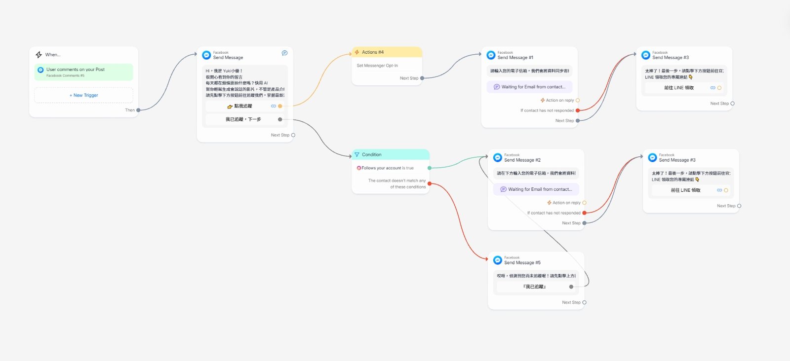 ManyChat 自動化私訊流程圖